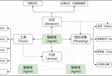 大模型智能体(Agent)从理论到工程落地:组件、选型、工具调用与工作流-171主机测评