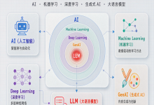 白话大模型(一):AI、机器学习、深度学习、生成式AI、大语言模型——一文理清五者的关系-171主机测评
