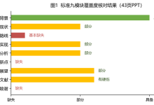 缺失模块报告《数字经济赋能城市低碳治理路径研究》答辩PPT 结构完备性核对-171主机测评