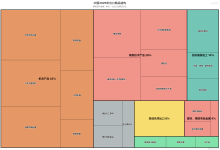 使用Treemap 矩形树图创建多层级数据结构可视化-171主机测评