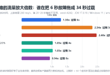 Java 网关的重试风暴实测:把 6 秒故障放大成 34 秒过载的,正是最照顾单个请求的退避-171主机测评