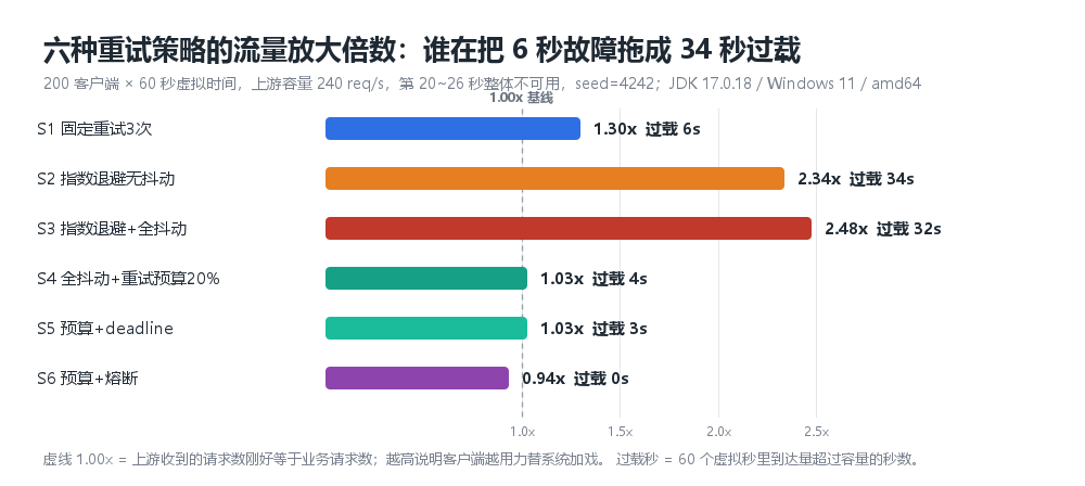 六种重试策略的流量放大倍数与对应过载秒数