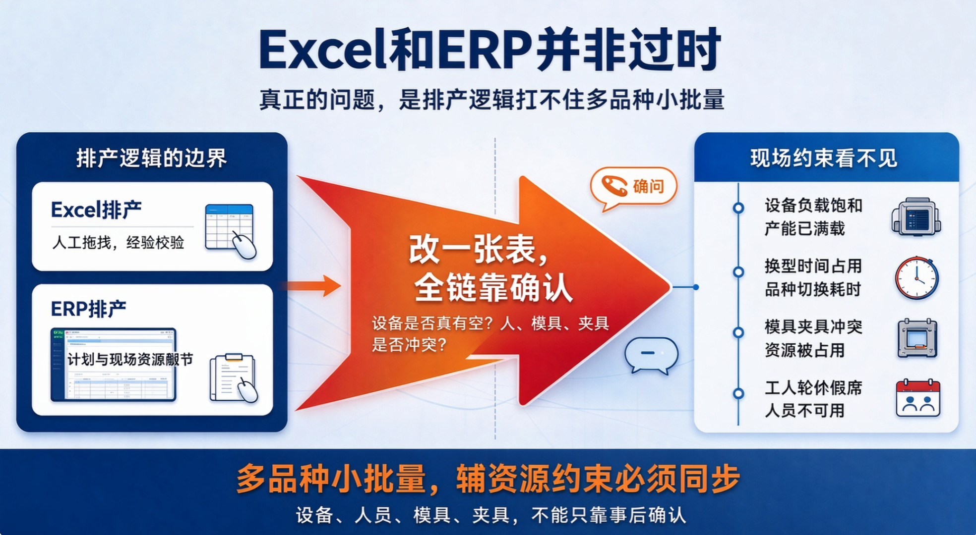 信息图展示Excel排产与ERP排产对比,中间橙色箭头指向‘改一张表,全链靠确认’,右侧列出四类现场约束问题及对应图标。