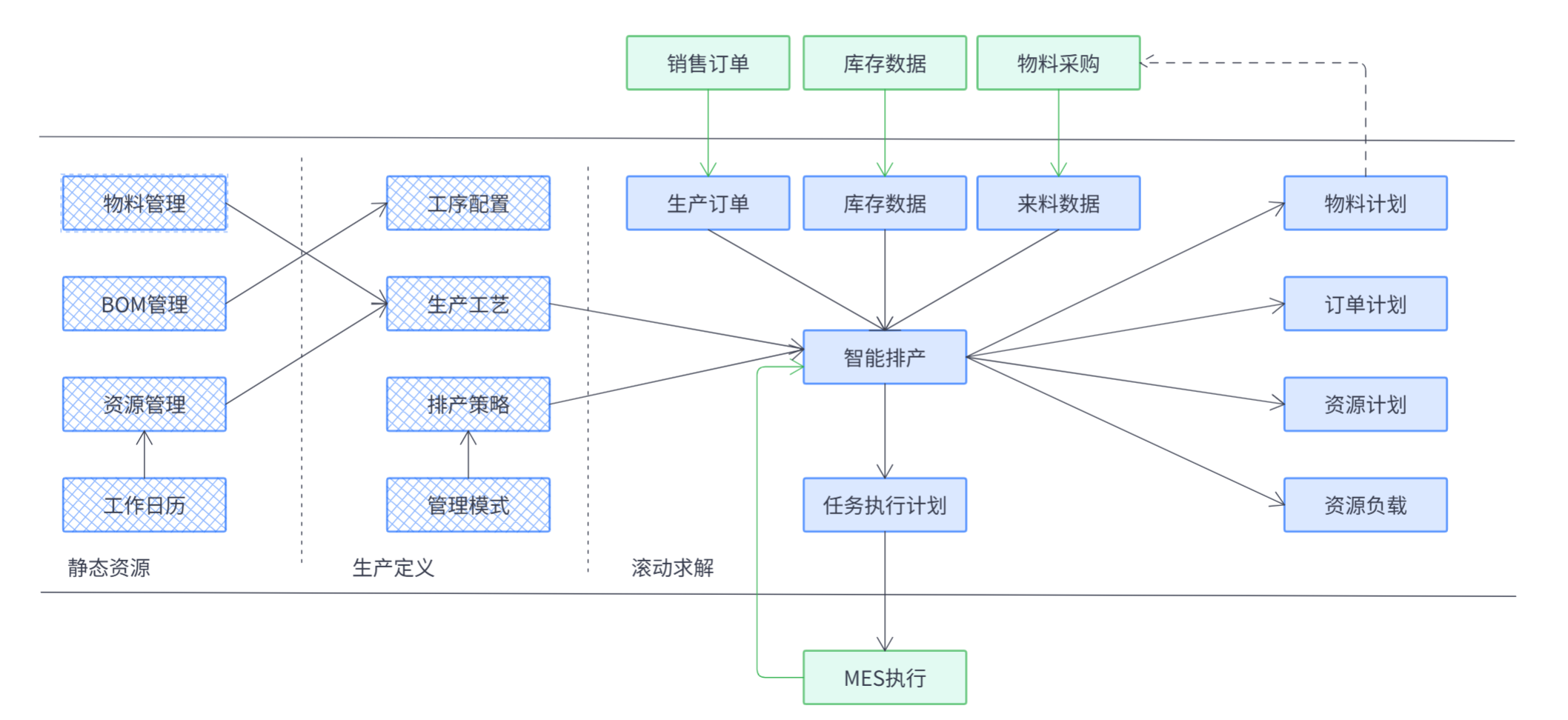 JVS-APS系统架构图,展示静态资源、生产定义、滚动求解和MES执行四个模块的流程关系,核心为智能排产模块。