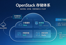 OpenStack 存储深度解析|Cinder 块存储 + Swift 对象存储原理与完整实操(Yoga)-171主机测评