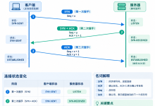 TCP 三次握手详解：报文交互、序列号与面试高频考点-171主机测评